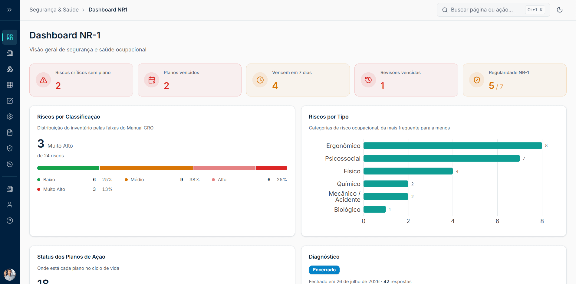 Dashboard NR-1 do AZTalent, mostrando riscos por classificação e por tipo, status dos planos de ação e regularidade